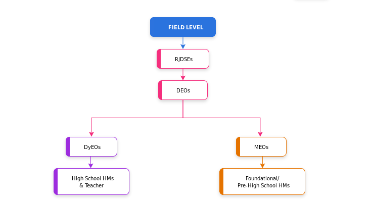 Organizational Chart - Field Level Structure